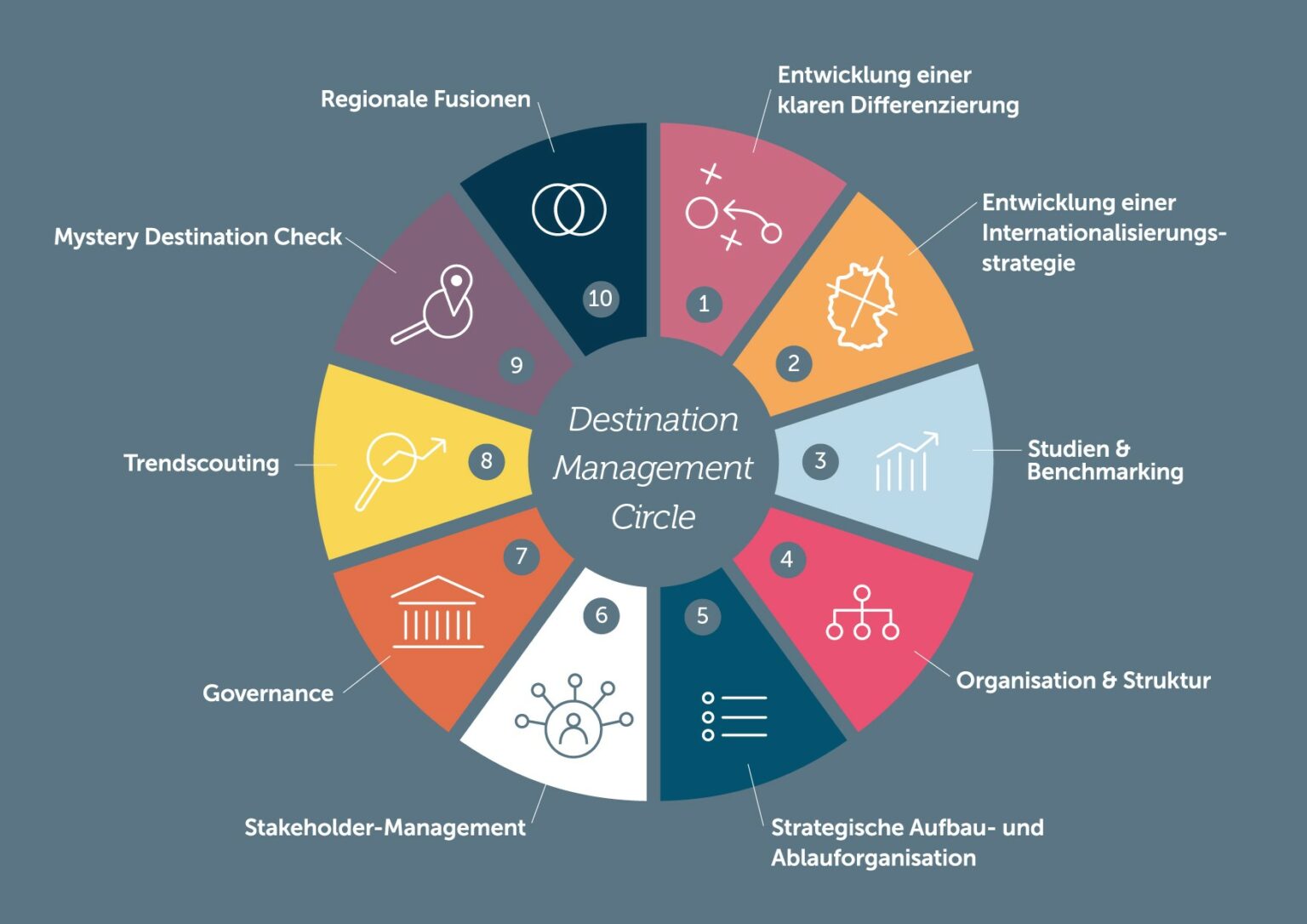 Destination Management Circle by Prodinger - Prodinger Tourismusberatung